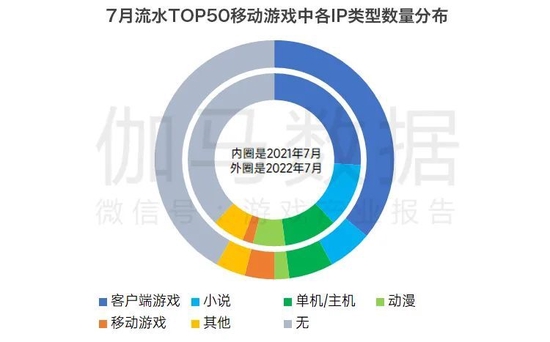 数据来源：伽马数据（CNG）