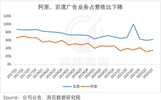 备注：百度的用户规模虽不在红圈①内，但归为成熟型平台。