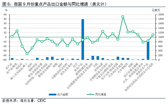 温彬:外贸稳健复苏——9月进出口数据点评