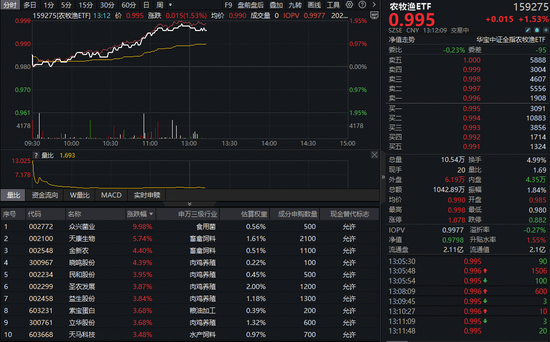 农牧渔板块强势爆发，高“含猪量”农牧渔ETF（159275）盘中涨近2%！布局时机或至？