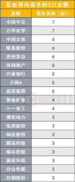 “3月金股大数据出炉：29家券商发布金股组合 2股被7家券商同时看好