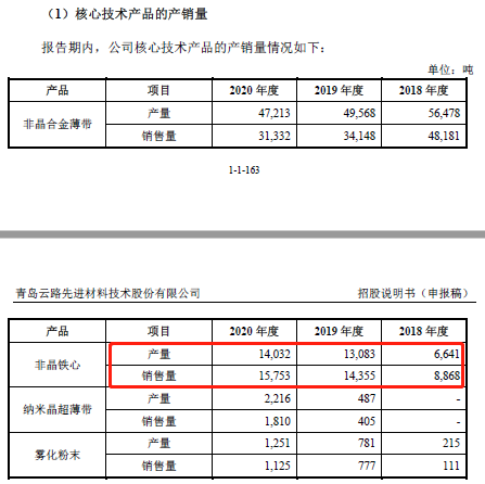 曾因科创属性被终止辅导 青岛云路的研发费用率仍较为低下