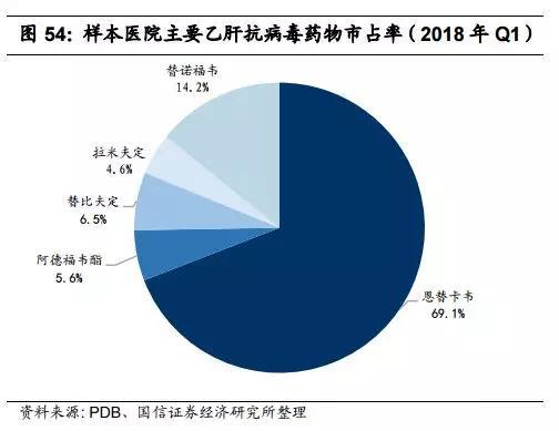 （图14：样本医院乙肝药物市占率，单位：%，来源：国信证券）