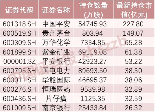 “加仓“券茅”、新入“安防茅”，二季度证金、汇金缘何青睐这些标的？