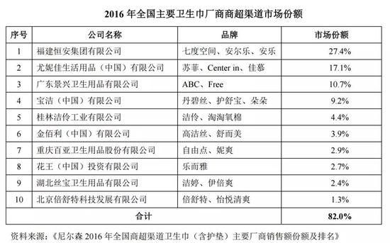 ▲2016年全国主要卫生巾厂商商超渠道市场份额来源：百亚IPO招股书