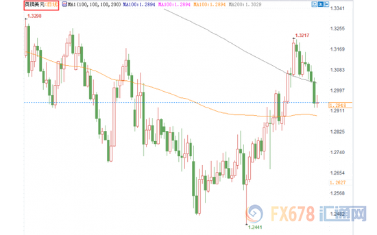 图：英镑近期走势