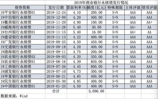 “2019年16家银行发行永续债约5700亿 三家中小行进入