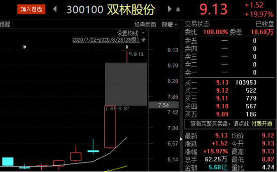 供货特斯拉叠加中报业绩大增 双林股份连拿两个20%涨停板