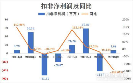 数据来源：公司财报，飞笛科技整理