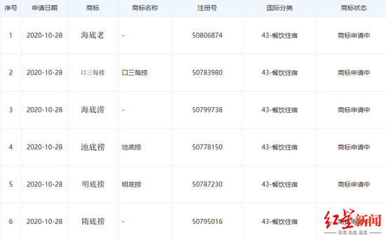 池底捞、海底捡等 海底捞2天申请263个商标