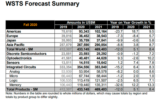 全球半导体市场复苏程度大超预期 明年市场规模有望创新高