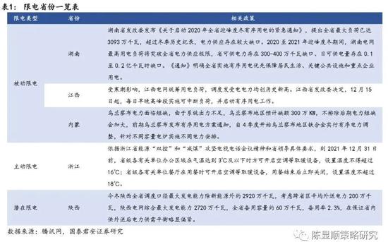 国君策略：区域性电力紧张预计持续1~2月 望助推煤炭和煤化工涨价