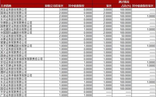 今年前15天IPO过会项目数同比增超80% 有券商已有3单项目过会