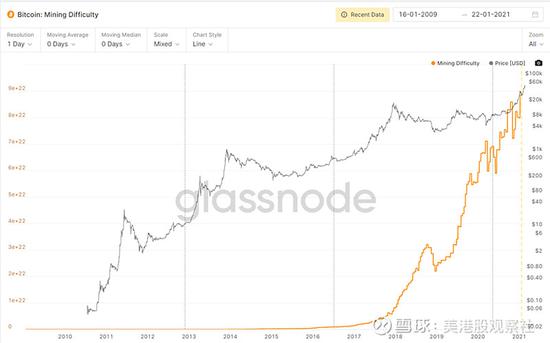  来源：Glassnode（橙色线为难度）