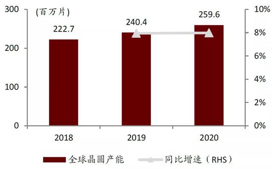 中金:提升芯片制造产能是半导体产业关键