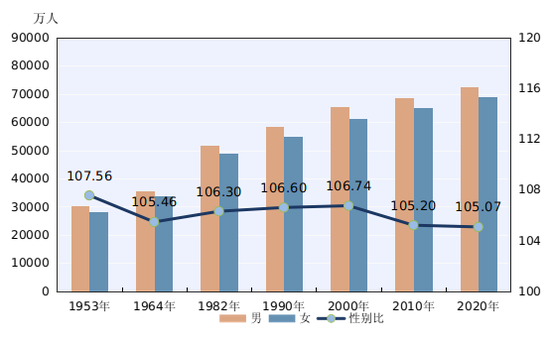 第七次全国人口普查公报（第四号）