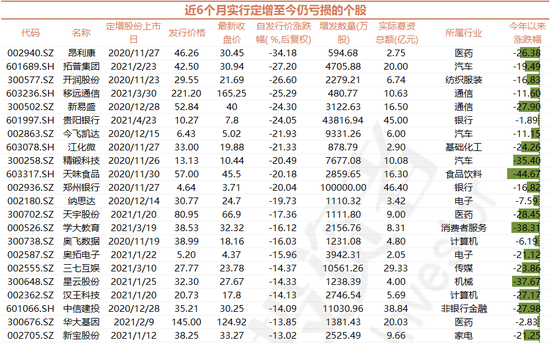 张坤参与天味食品浮亏20%、谢治宇参与长盈精密浮亏 明星基金经理被套的最全定增股清单