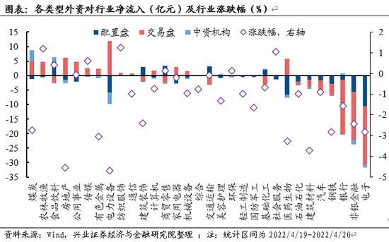 兴证策略：外资近期加减仓哪些方向？交易结构有何变化？