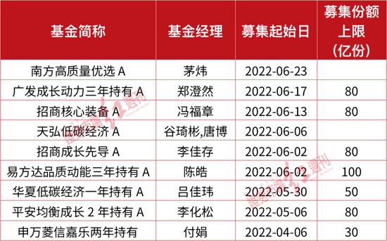 “股市回暖公募发行升温现“顶流”，易方达、南方、广发这些新品或出爆款！