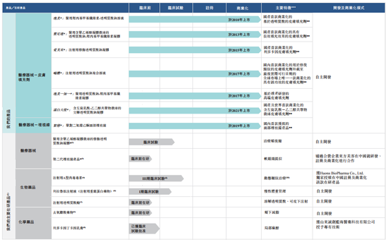  爱美客产品布局及在研管线 图源：招股书