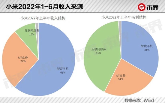 小米巨震，上半年少卖 2500 万台手机