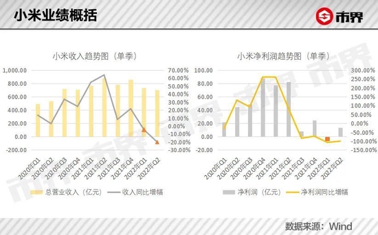 小米巨震，上半年少卖 2500 万台手机