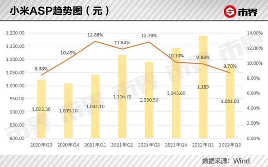 小米巨震，上半年少卖 2500 万台手机