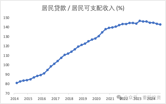  数据来源：国家统计局，中国人民银行，重阳投资