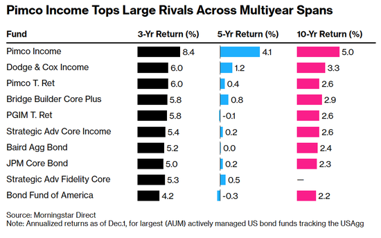  Pimco收益基金多年期回报率领跑