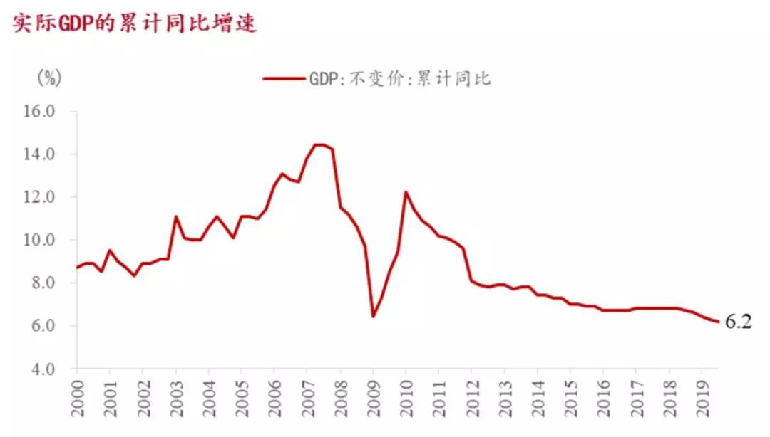 图17: 我国gdp增速自2011年开始趋势性下行