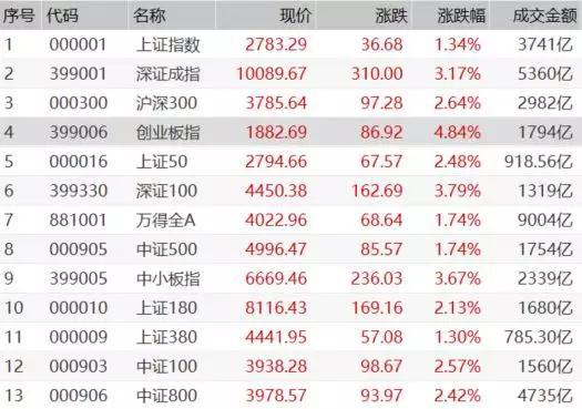 20家公募真金“抄底” 私募大佬：冲击或一步到位