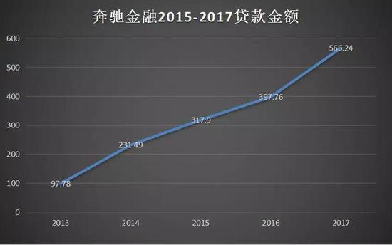 截至12月31日，单位：亿元                          制图：消金界