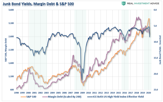 过去十年里股市、垃圾债收益率和杠杆水平对比，来源：RIA