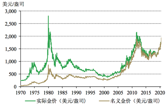  *截至2020年7月28日。基于LBMA黄金下午定盘价。实际金价通过使用经季节调整的美国CPI城市消费者指数计算得出。来源：彭博社、美国劳工统计局、洲际交易所、世界黄金协会
