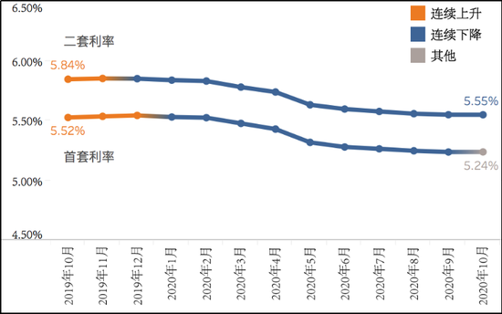 全国房贷利率“九连降”趋势在10月终结