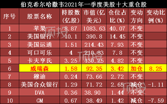 巴菲特和高瓴一季度美股持仓：巴菲特加仓威瑞森 高瓴甩卖京东近七成