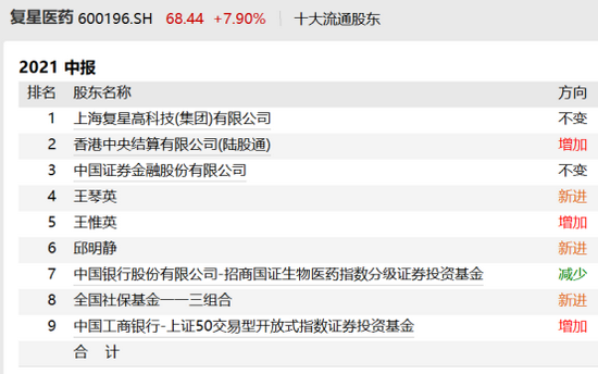 “聪明资金大幅加仓：新冠疫苗贡献收入超过5亿 复星医药上半年营收近170亿