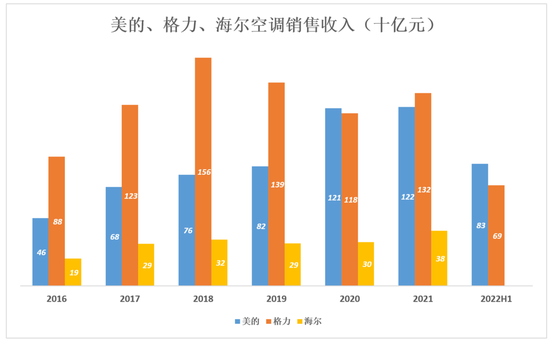 视点·观察|跟美的、海尔比，格力真是掉队了