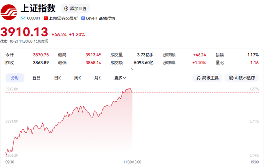 大面积涨停！A股，大爆发！