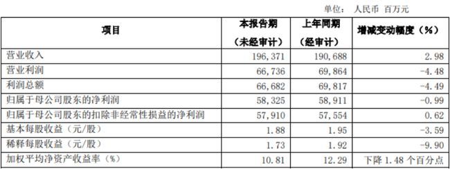 净利润下滑 屡次被罚的浦发银行还好吗？