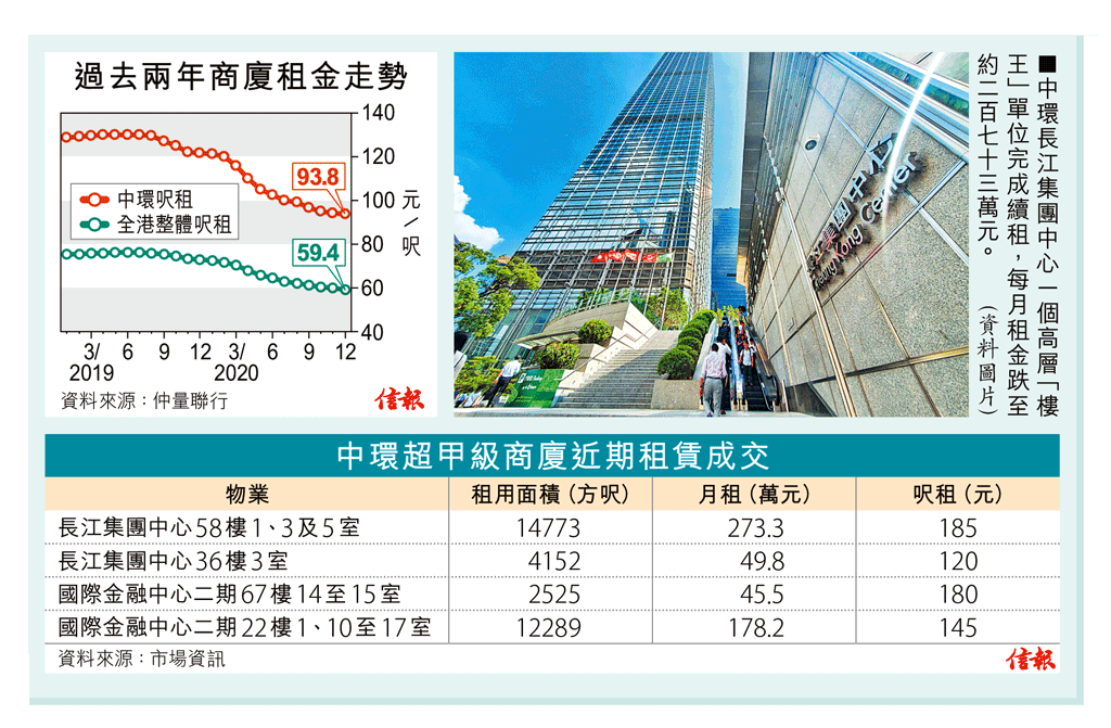 香港最贵办公室租金跌近20% 租户每月少付59万