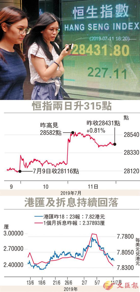 ■港股昨一度升378点，但成交仍低仅得675亿元。中新社