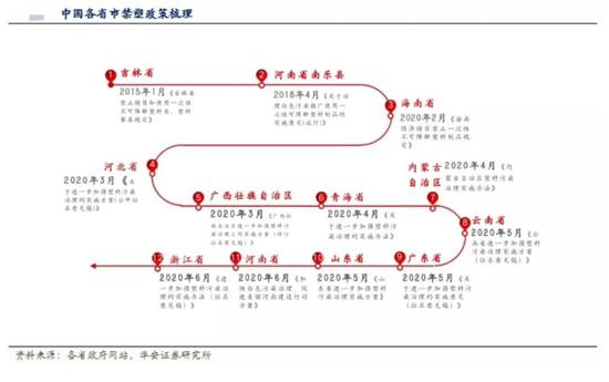 多地打响禁塑发令枪:上市公司平台忙回复 可降解塑料替代迎风口