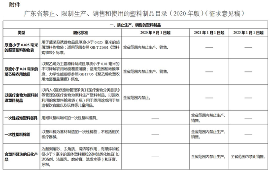 广东这些塑料制品将限禁：分阶段、分区域实施 防止“一刀切”