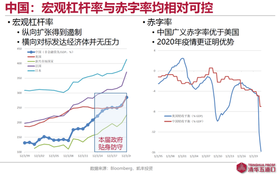 中国:宏观杠杆率与赤字率均相对可控