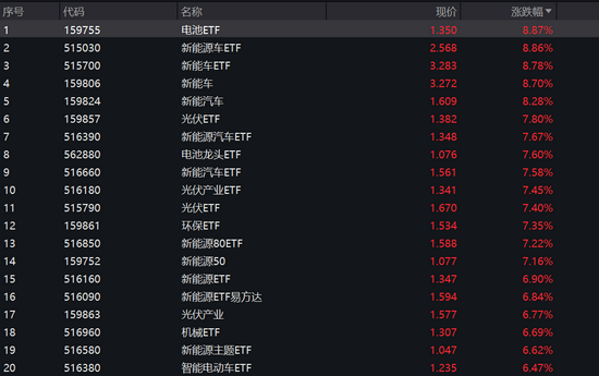 “场内ETF再被新能源汽车霸榜：打不过就加入？侯昊新指数基金即将上线