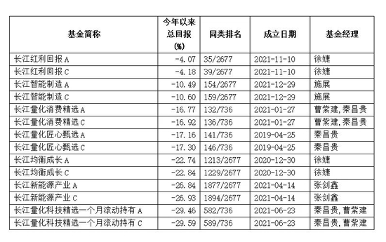 注：数据截至2022年4月21日 数据来源：Wind