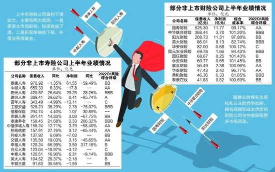 “非上市寿险公司上半年增收不增利 15家转盈为亏