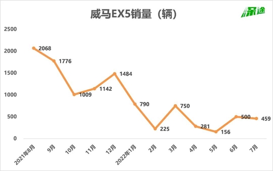 威马汽车去哪儿了？