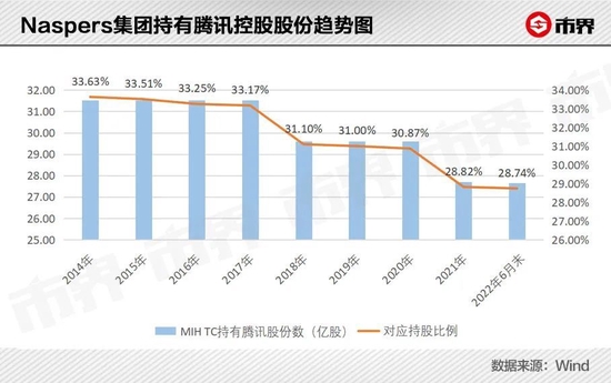 现在谁持有腾讯？